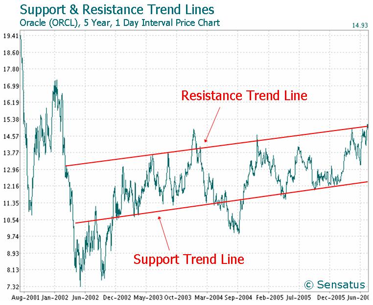 Technical Analysis In Stocks How Effective Is It