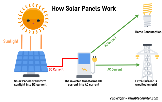 Photovoltaic Cell Diagram The Photovoltaic Cell Has A