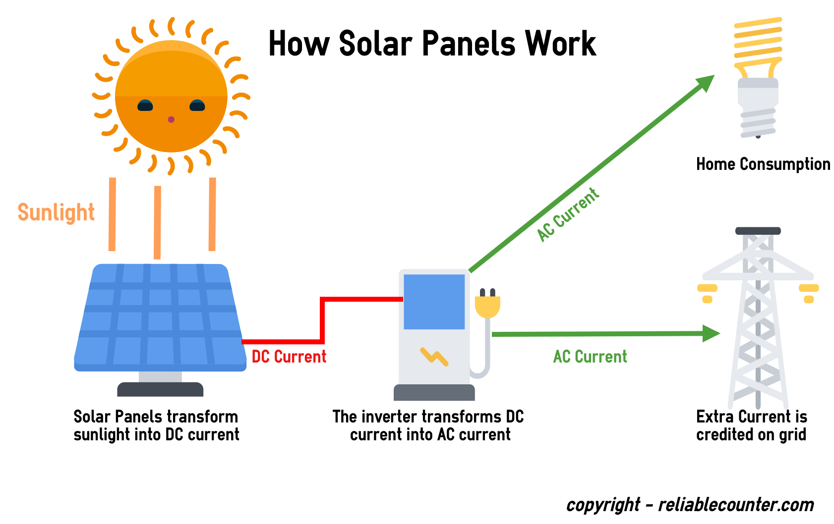 how solar panels work